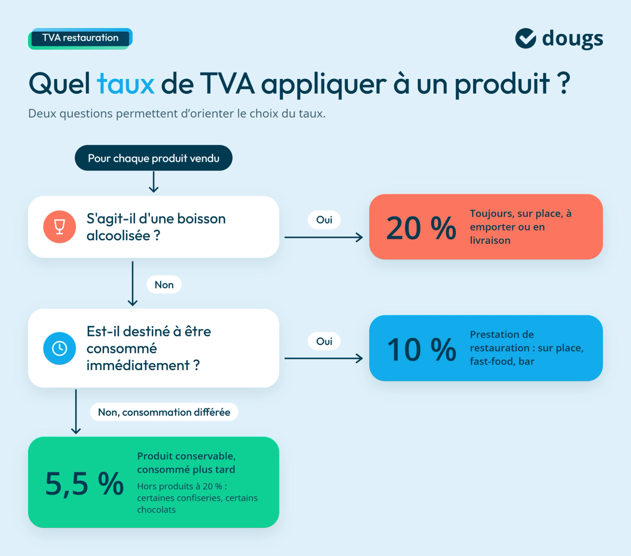 Infographie taux-tva-restauration-arbre-decision