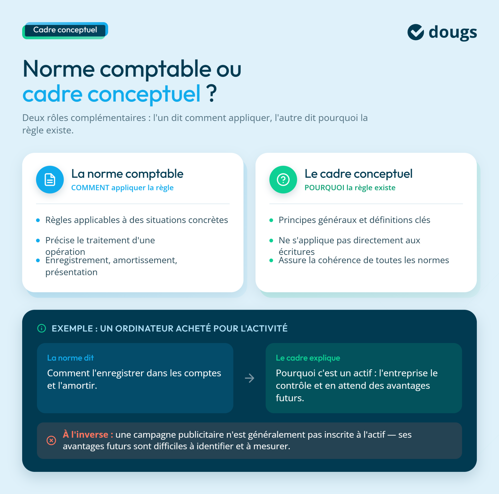 Schéma explicatif sur le cadre conceptuel et la norme comptable avec définitions et exemples