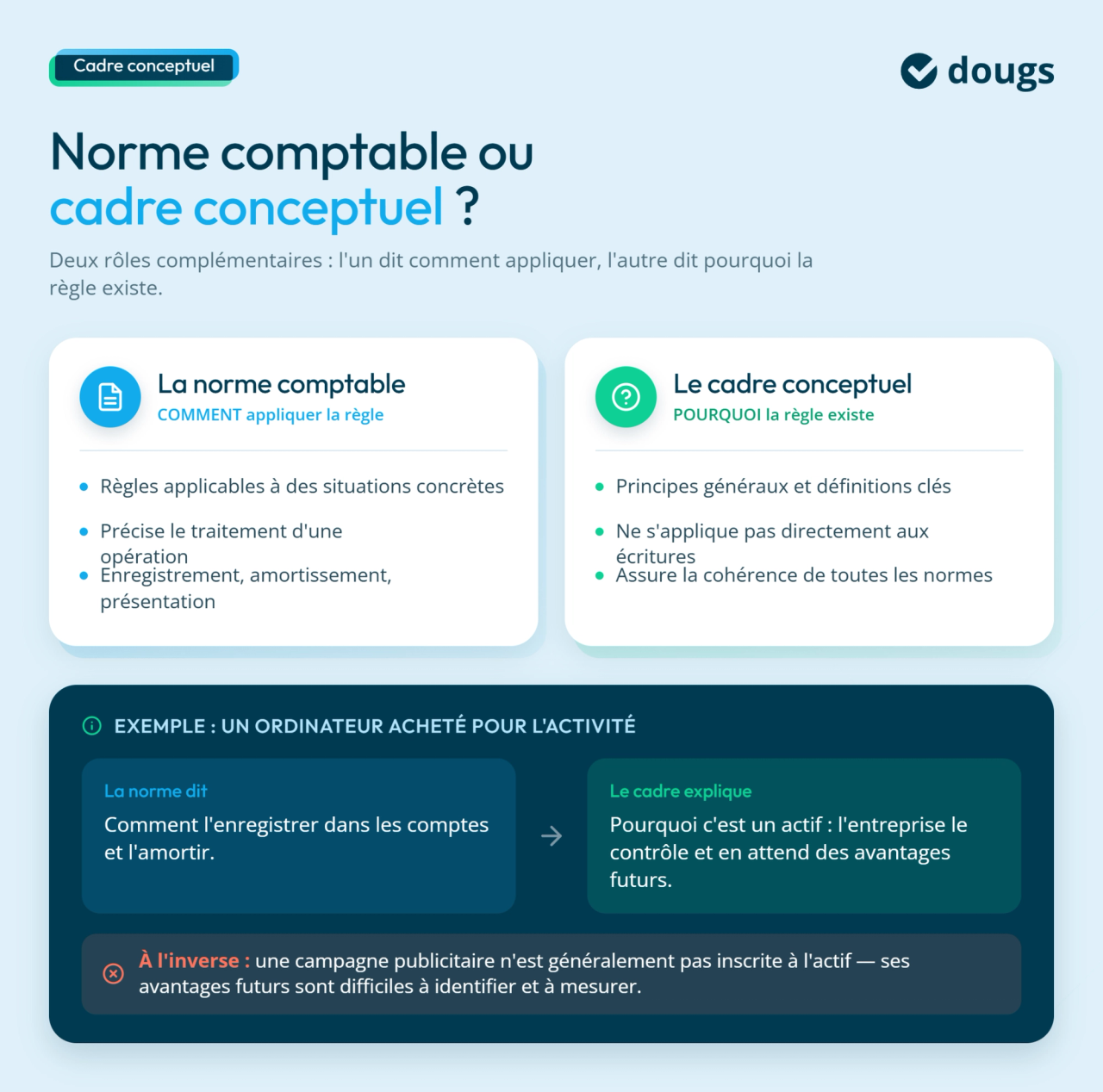 Schéma explicatif sur le cadre conceptuel et la norme comptable avec définitions et exemples
