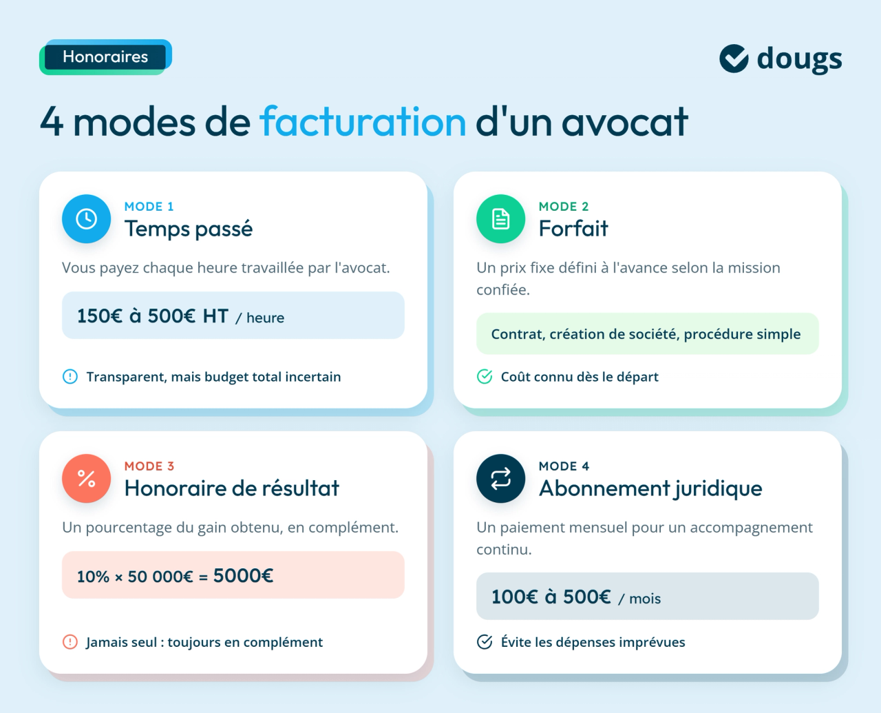 infographie modes de facturation