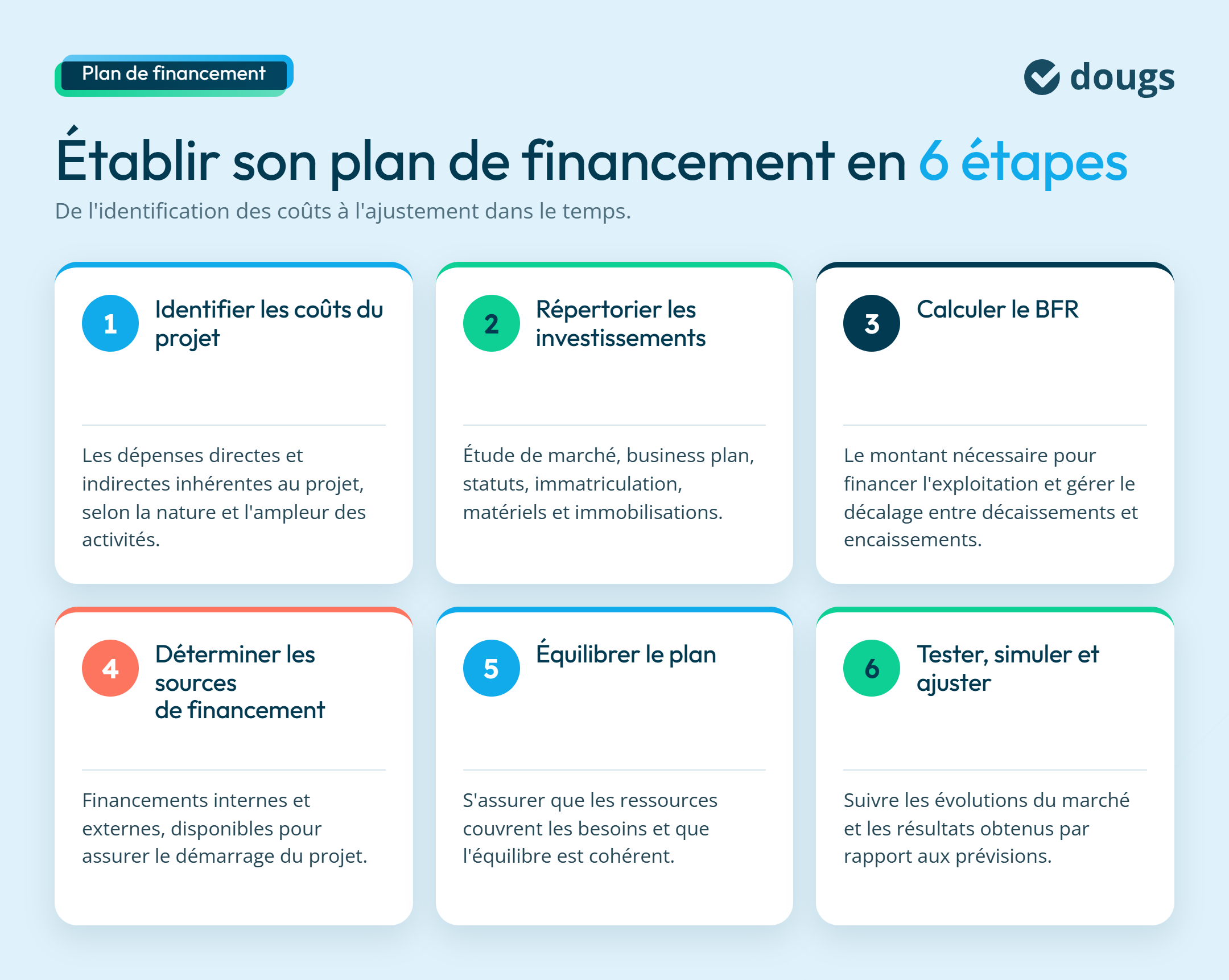 Étapes pour établir un plan de financement