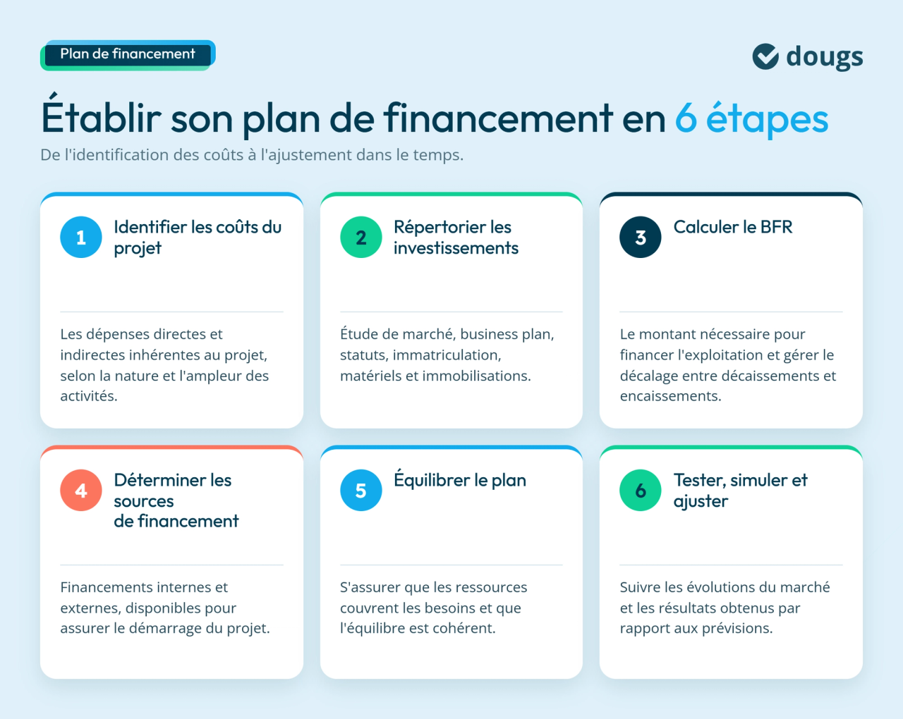 Étapes pour établir un plan de financement