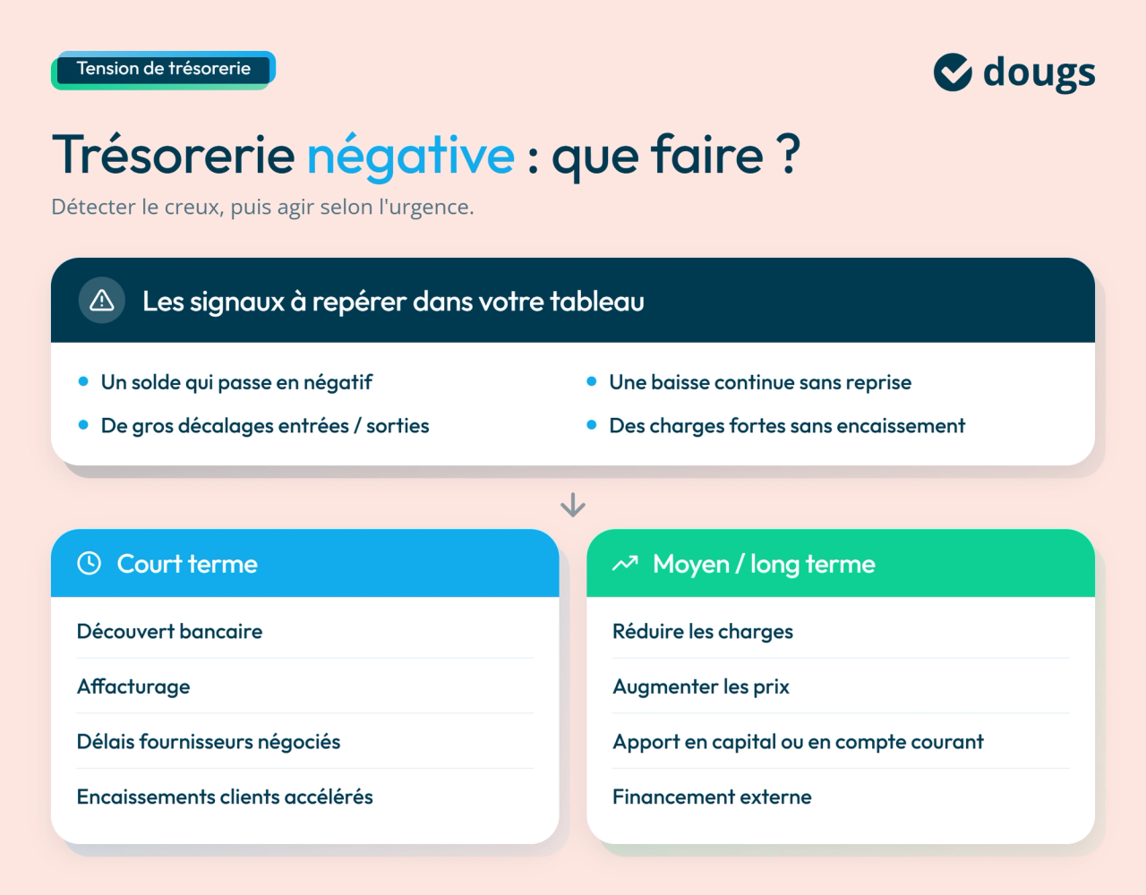 Infographie sur ce qu'il faut faire en cas de trésorerie négative