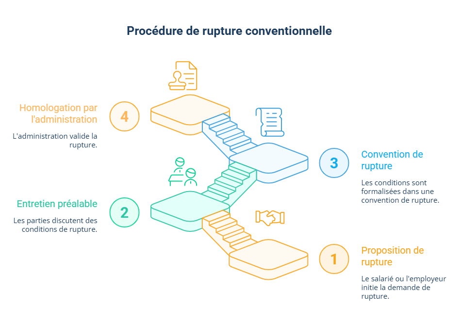 Infographie sur les étapes de rupture conventionnelle