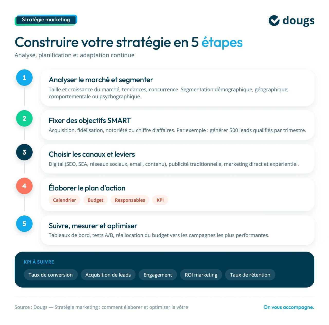 etapes strategie marketing