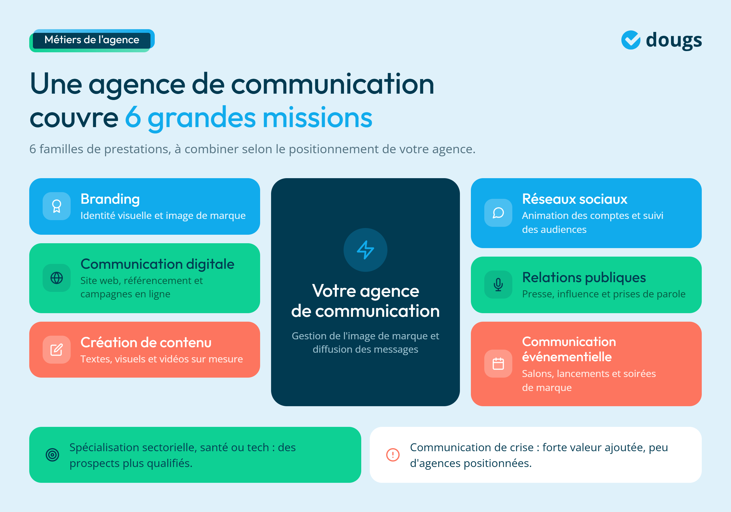 Infographie - Les missions d'une agence de communication
