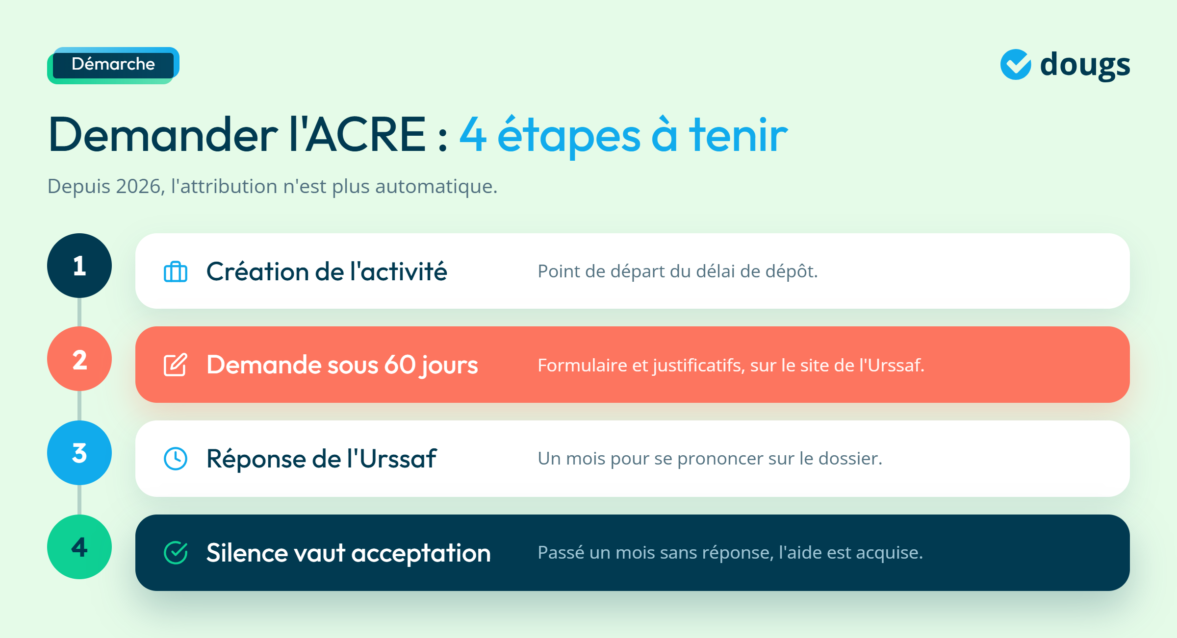 Infographie - Étapes pour demander l'ACRE