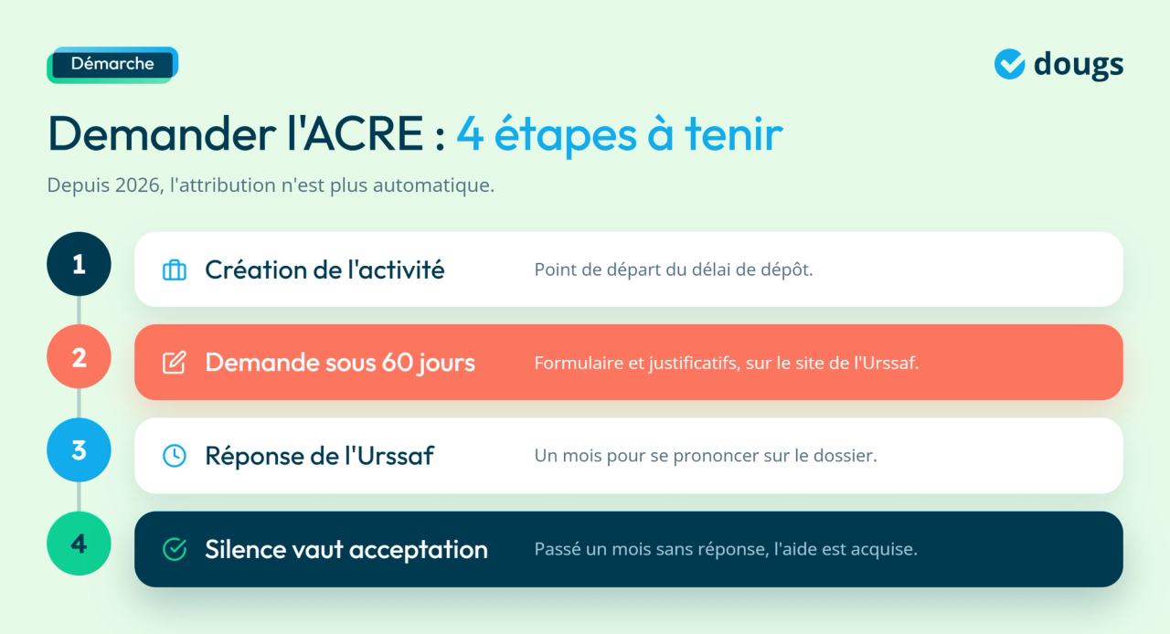Infographie - Étapes pour demander l'ACRE