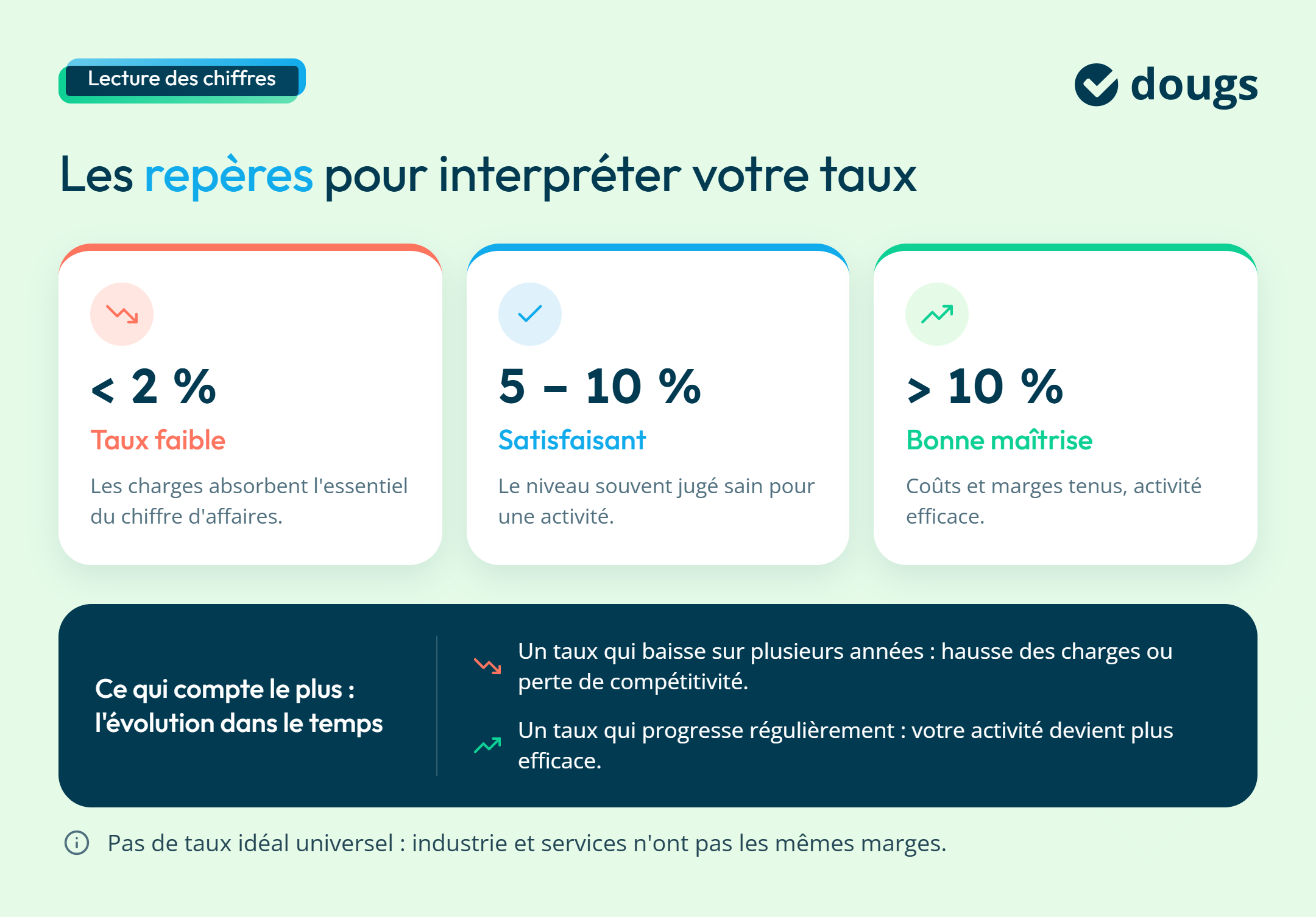 Infographie sur comment interpréter les taux de profitbailité
