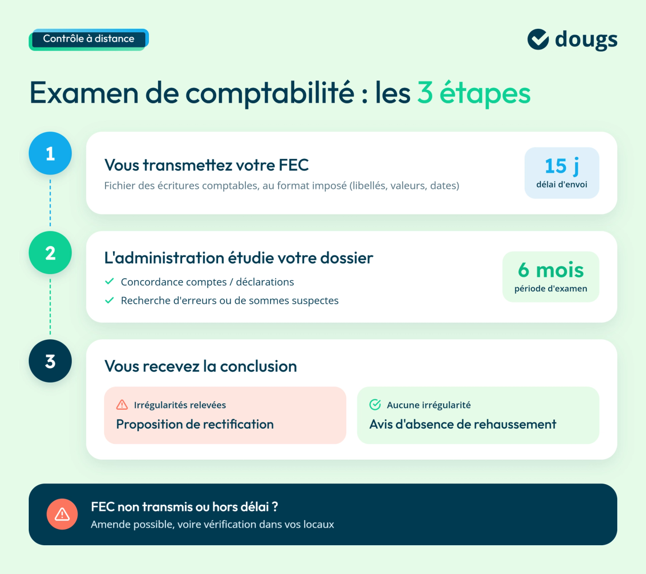 Infographie en bloc texte et sections colorées présentant les 3 étapes d’un examen de comptabilité à distance : transmission du FEC sous 15 jours, analyse fiscale sur 6 mois et conclusions du contrôle.