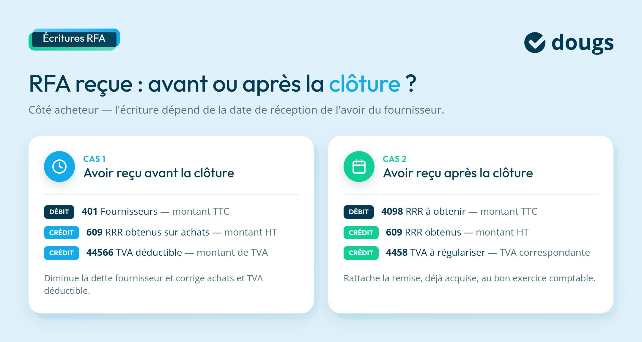 Infographie RFA avant ou après la clôture