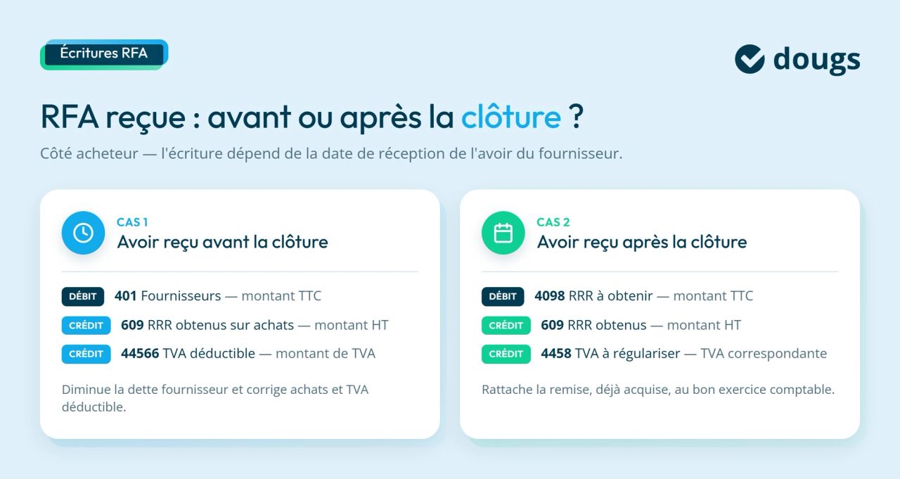 Infographie RFA avant ou après la clôture