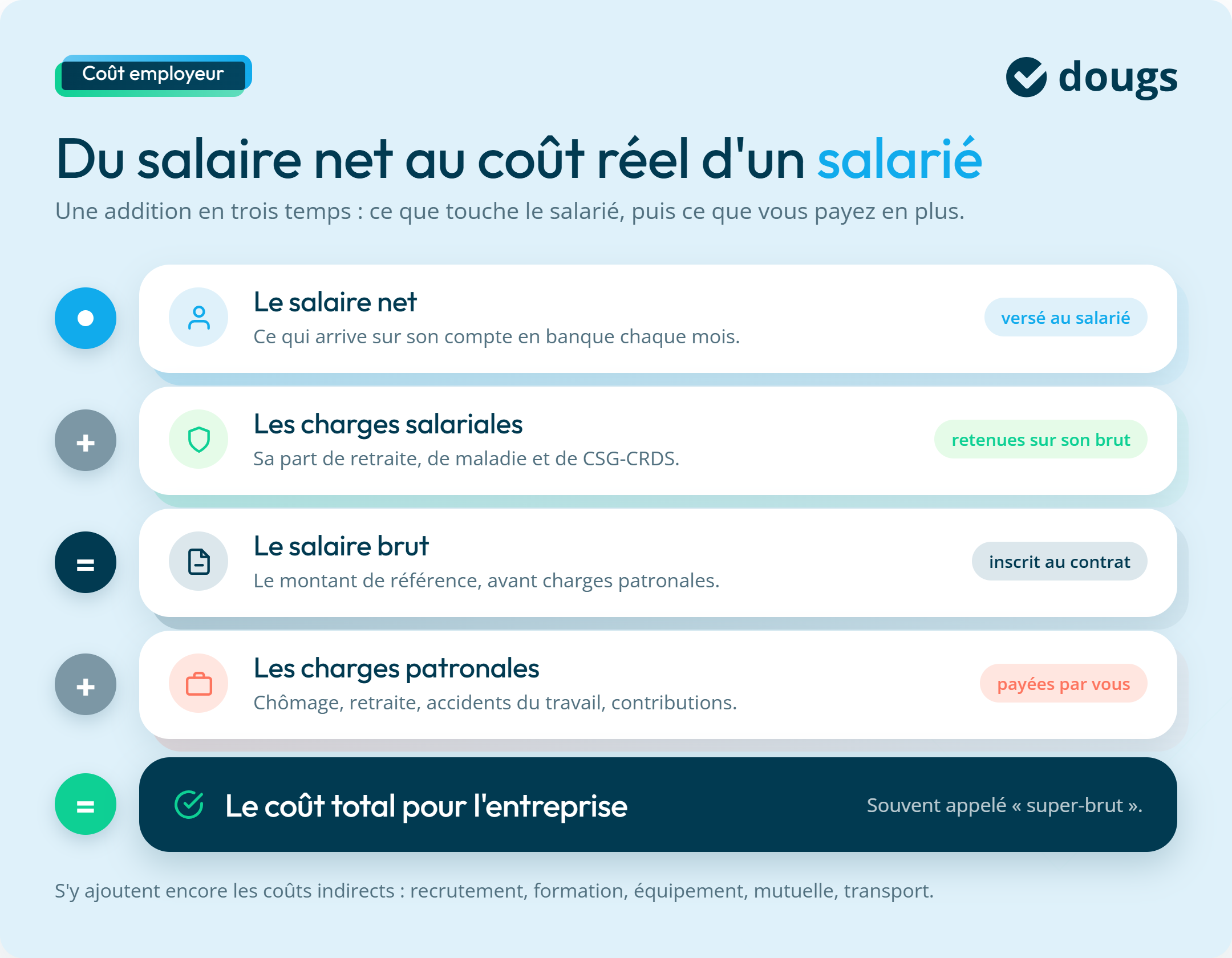 Infographie : du salaire net au coût réel d'un salarié