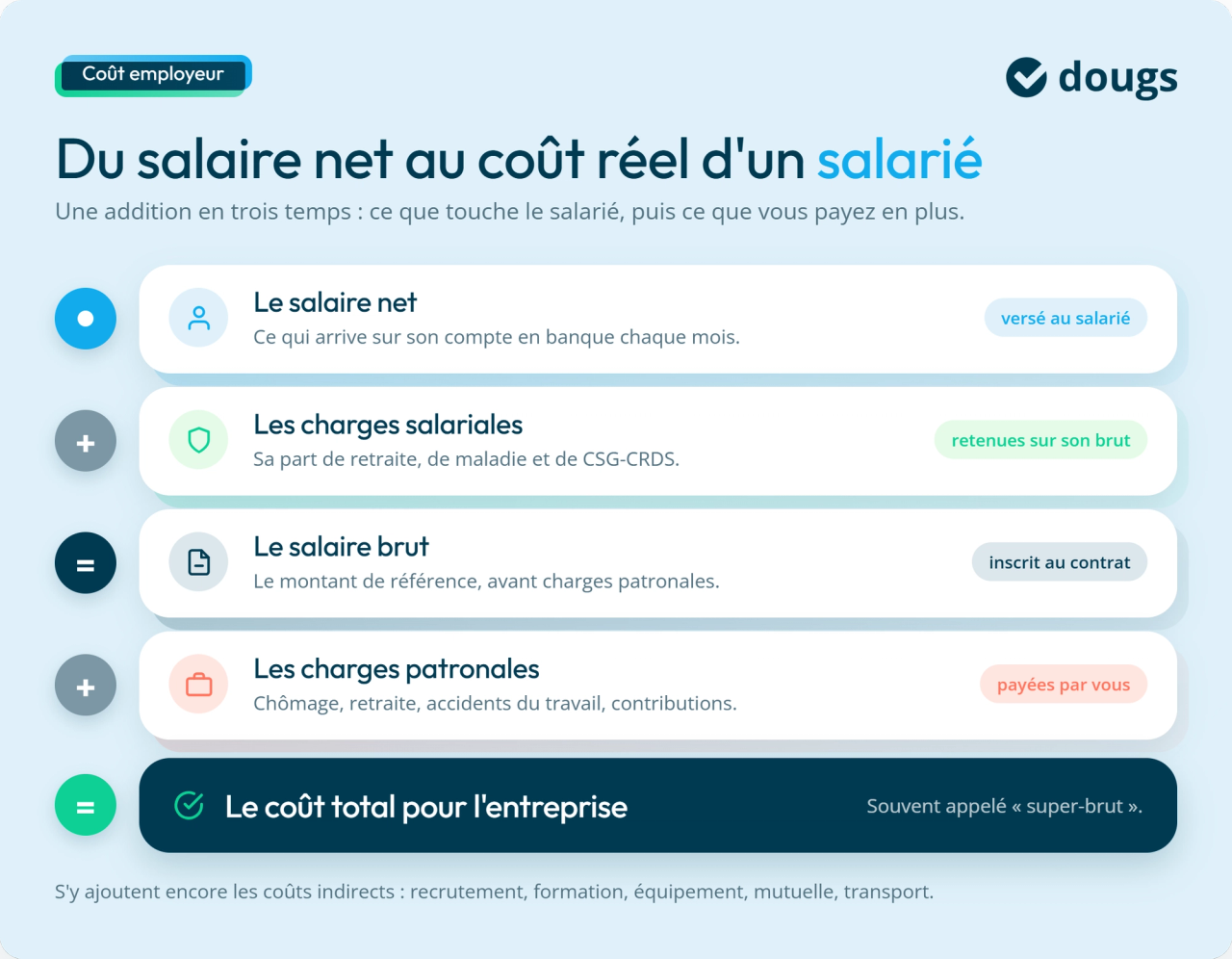 Infographie : du salaire net au coût réel d'un salarié
