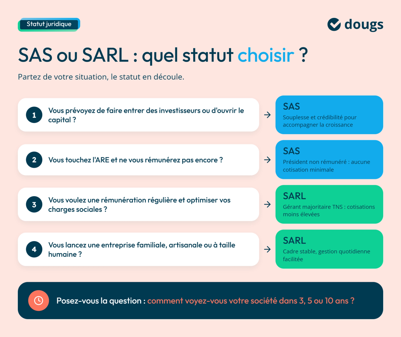 Que choisir entre SAS et SARL ?