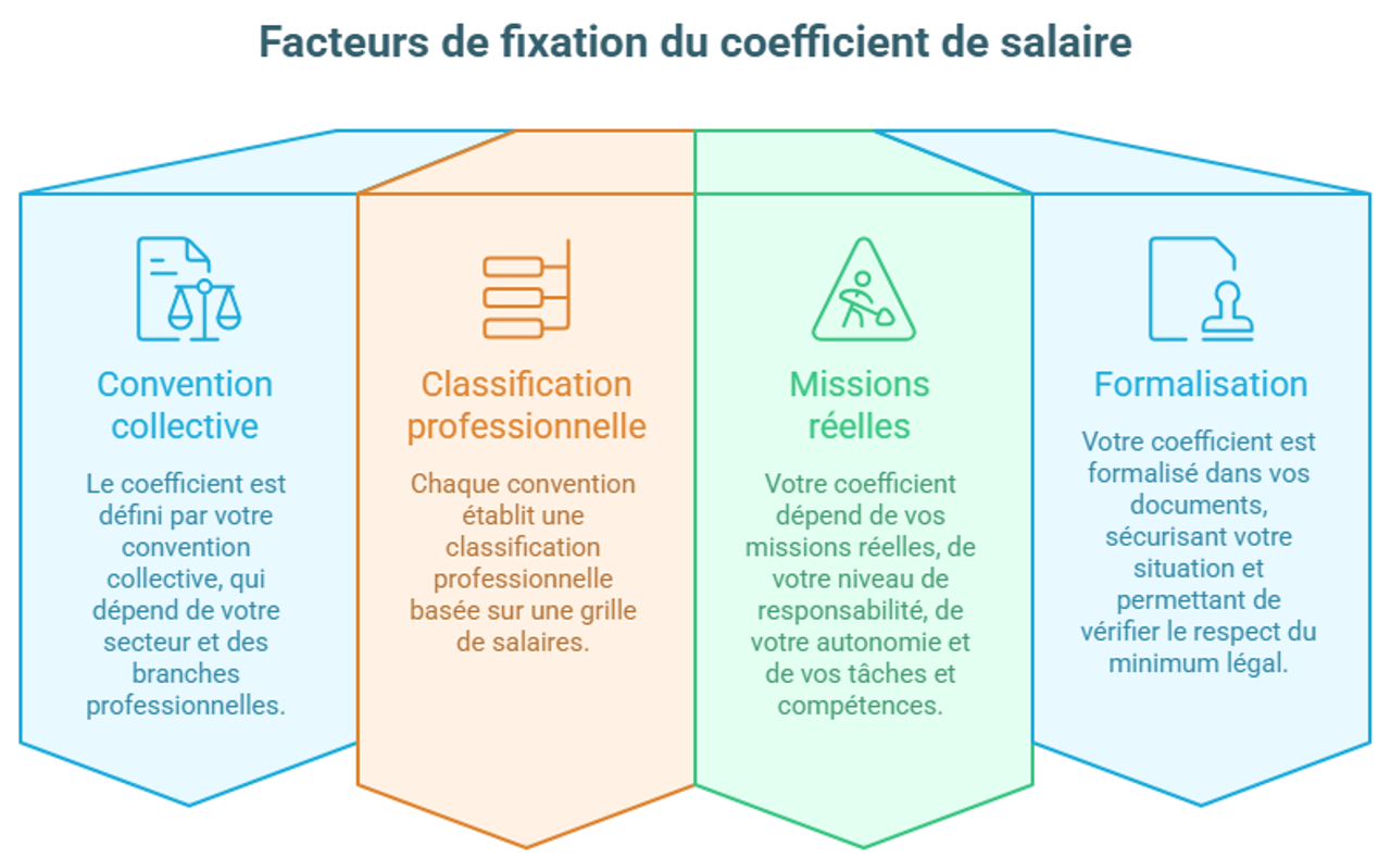 infographie facteurs de fixation du coefficient de salaire