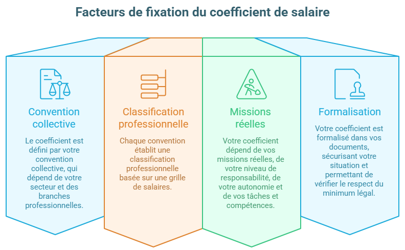 infographie facteurs de fixation du coefficient de salaire