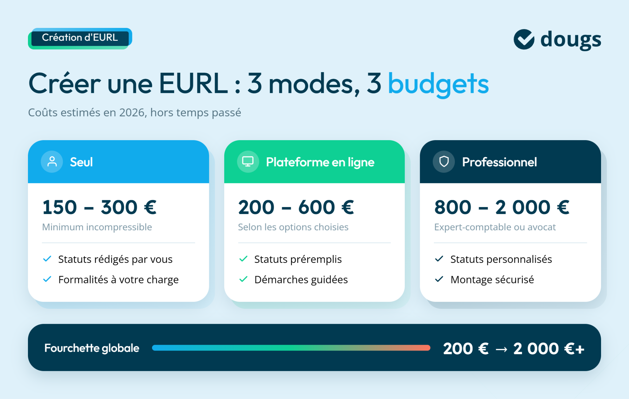 Estimation des coûts pour créer une EURL en 2026 avec trois options de budget et services associés