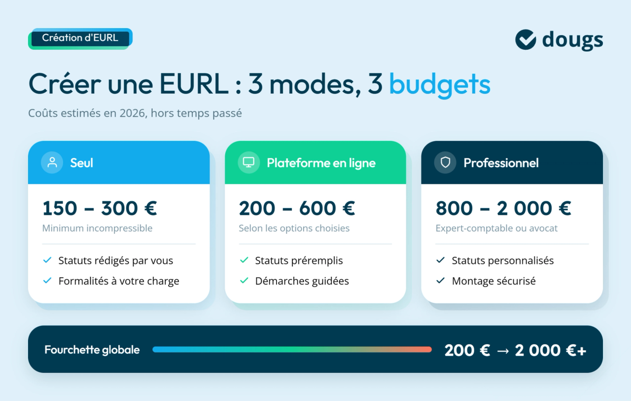 Estimation des coûts pour créer une EURL en 2026 avec trois options de budget et services associés