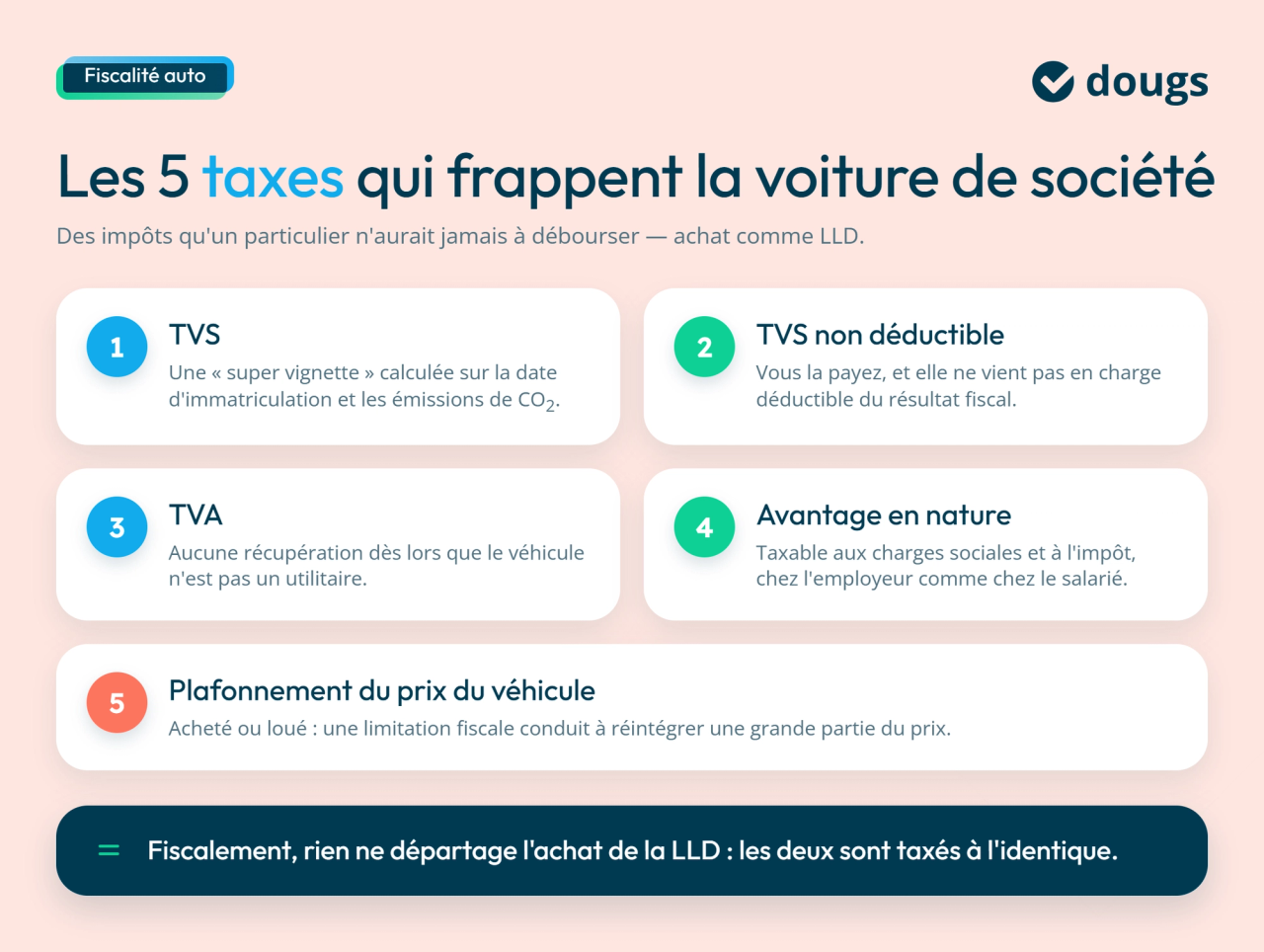 Infographie présentant les cinq principaux éléments de fiscalité d’une voiture de société : taxes sur les véhicules, déductibilité fiscale, TVA, avantage en nature et plafonnement fiscal du prix du véhicule, avec sections colorées et texte explicatif.