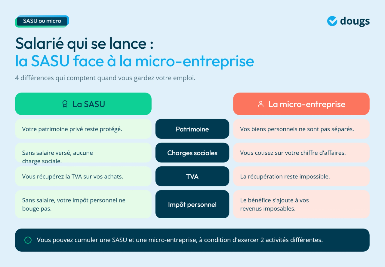 Infographie - SASU vs Micro-entreprise