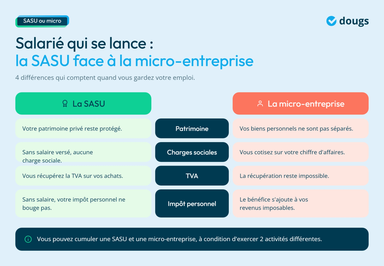 Infographie - SASU vs Micro-entreprise