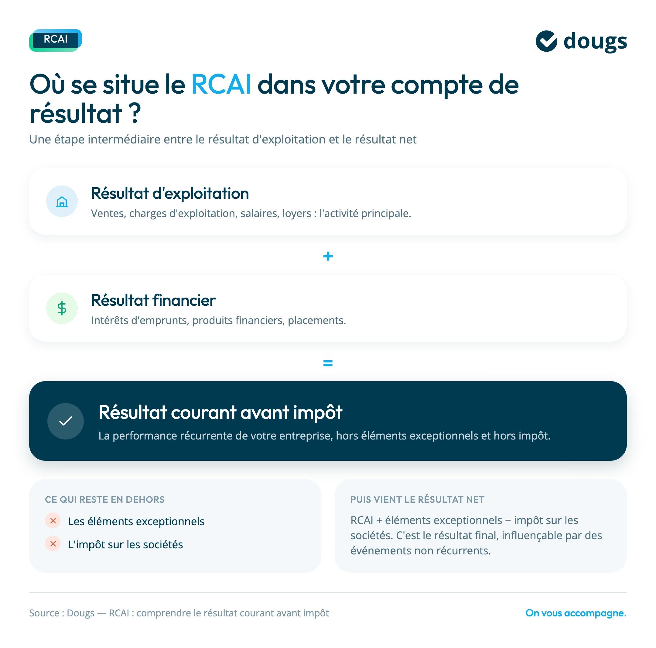 où est situé le rcai dans le compte de resultat