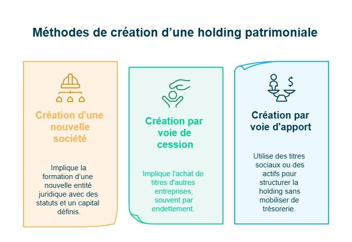 infographie sur les méthodes de création d'une holding patrimoniale