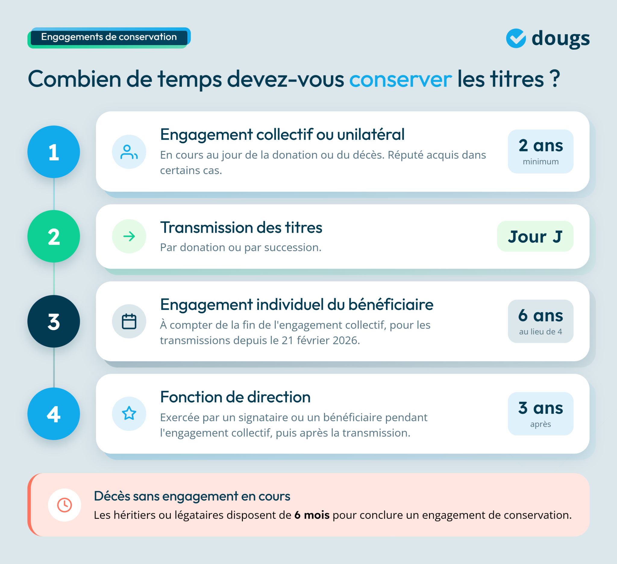 infographie engagement de conservation du pacte Dutreil