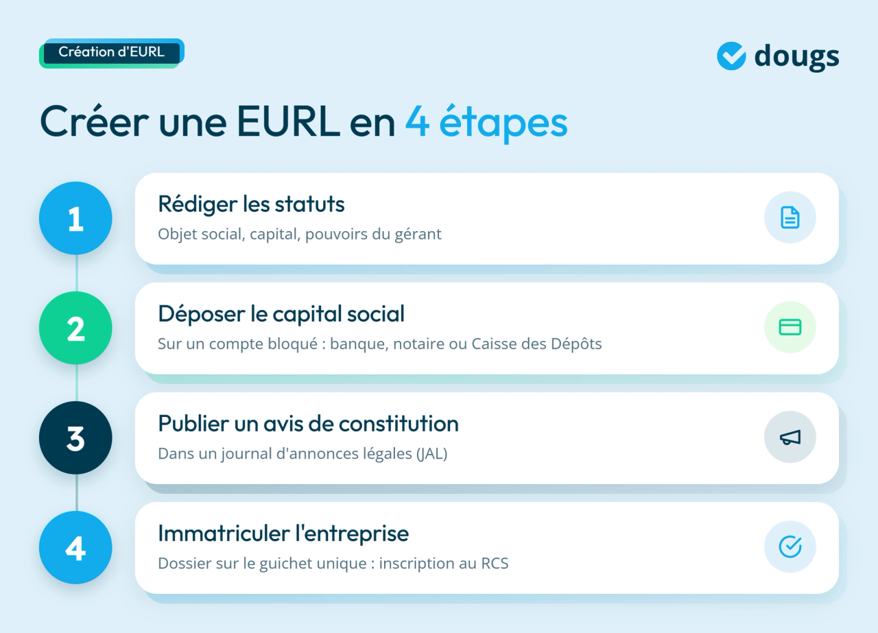 infographie étapes EURL