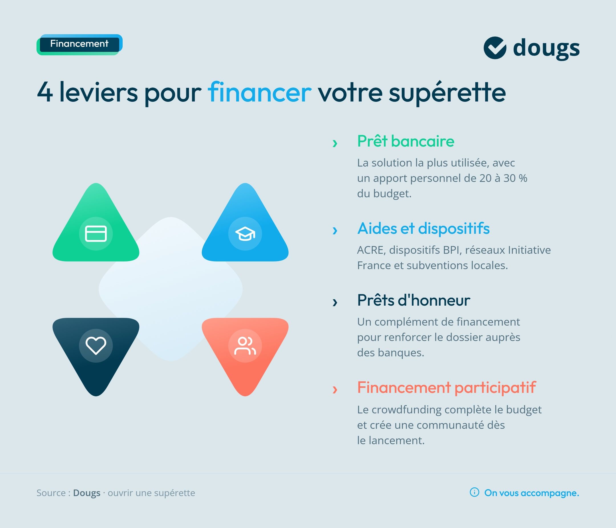 Infographie sur aides et financement pour ouvrir une supérette
