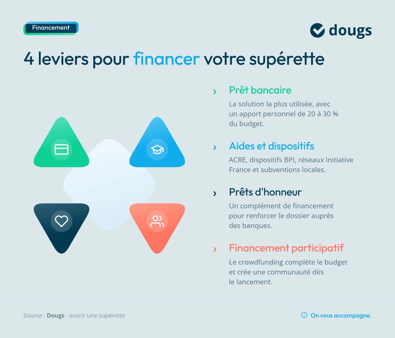 Infographie sur aides et financement pour ouvrir une supérette