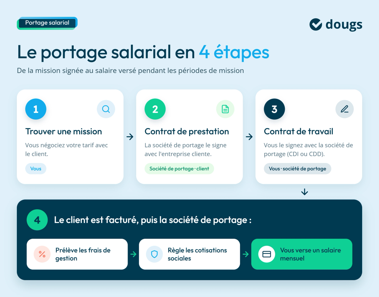Infographie portage-salarial-fonctionnement-etapes