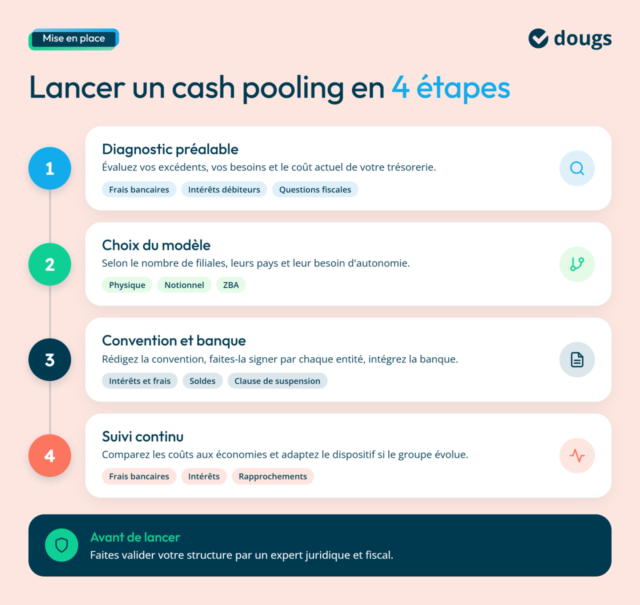 Les 4 étapes pour mettre en place un cash pooling : diagnostic, choix du modèle, convention bancaire et suivi de trésorerie.