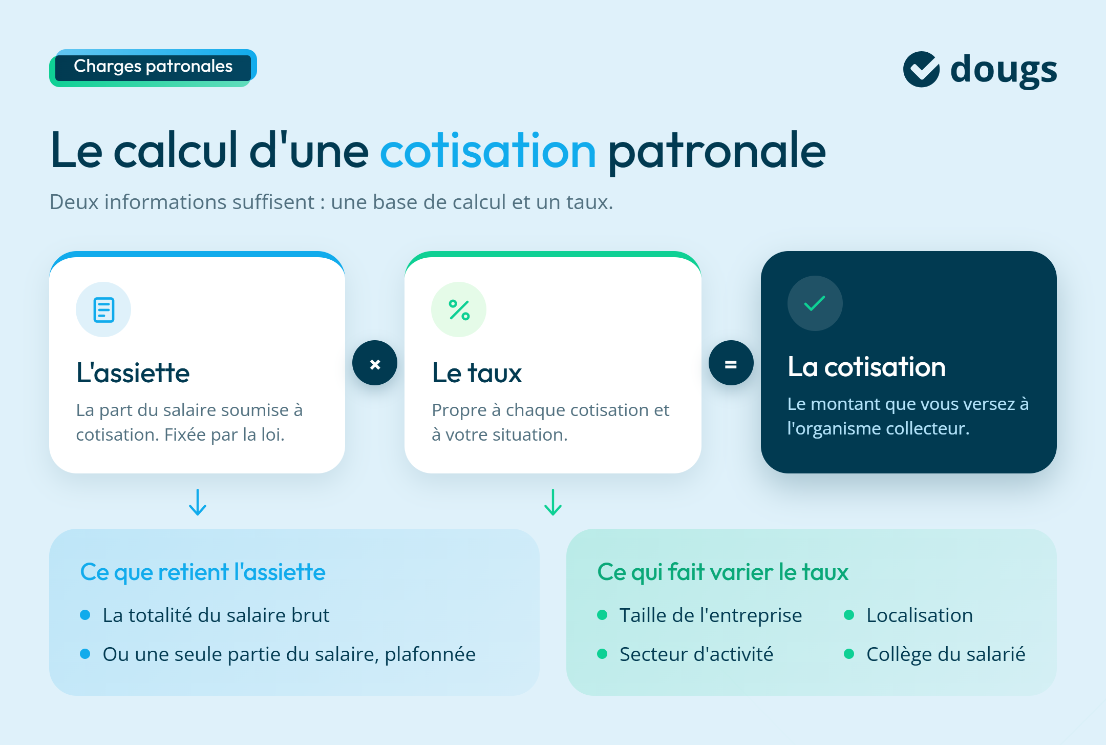 infographie calcul d'une cotisation patronale