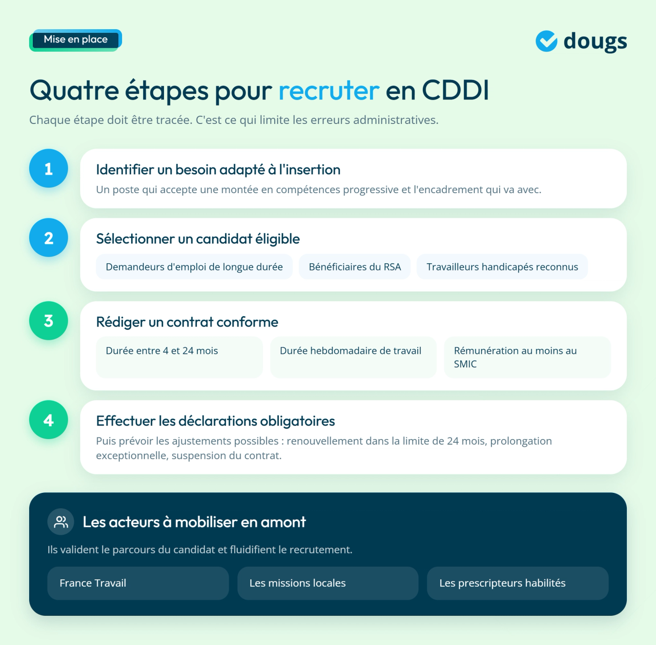 infographie étapes administratives pour la mise en place du CDDI