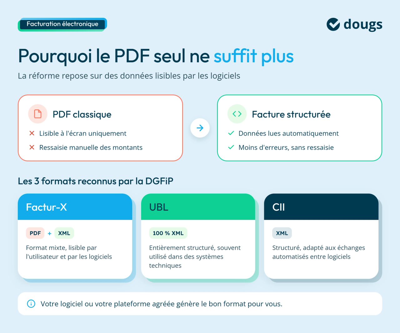 Les formats des factures électroniques
