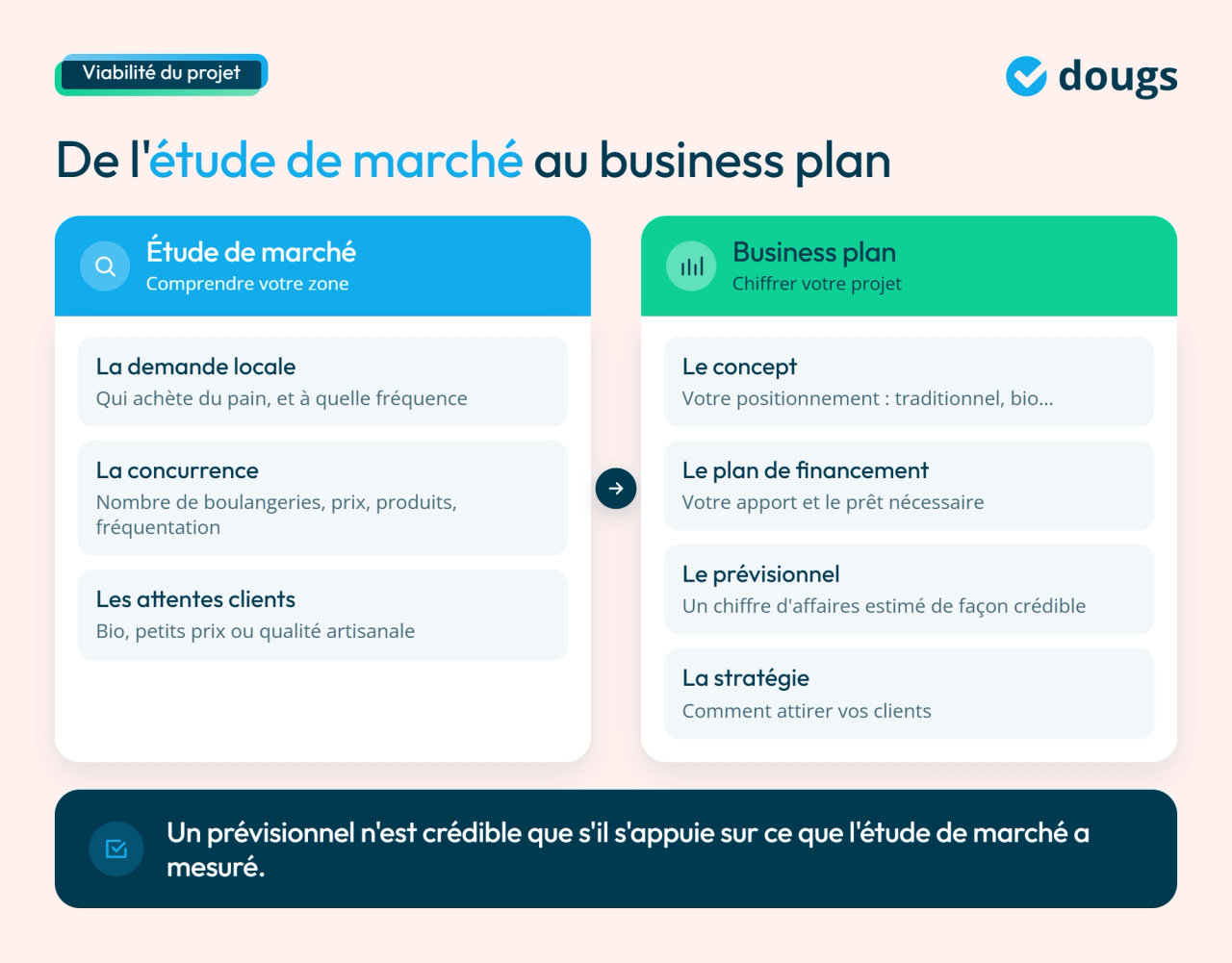 Infographie boulangerie : de l'étude de marché au business plan