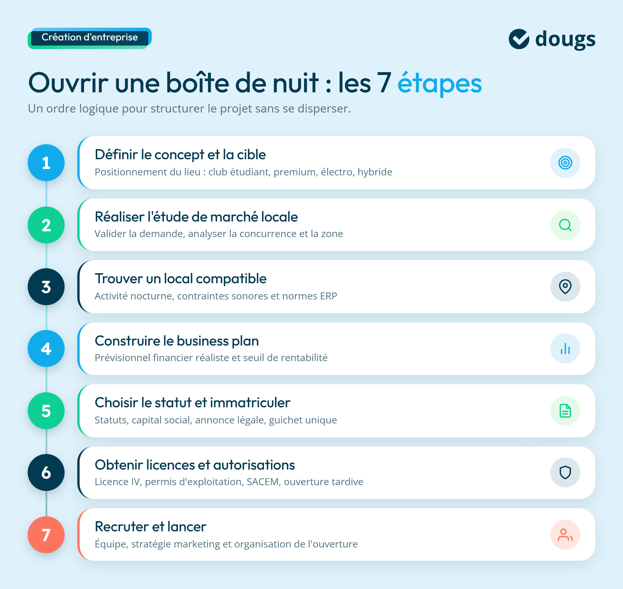 Diagramme explicatif pour ouvrir une boîte de nuit en 7 étapes avec sections colorées et texte.