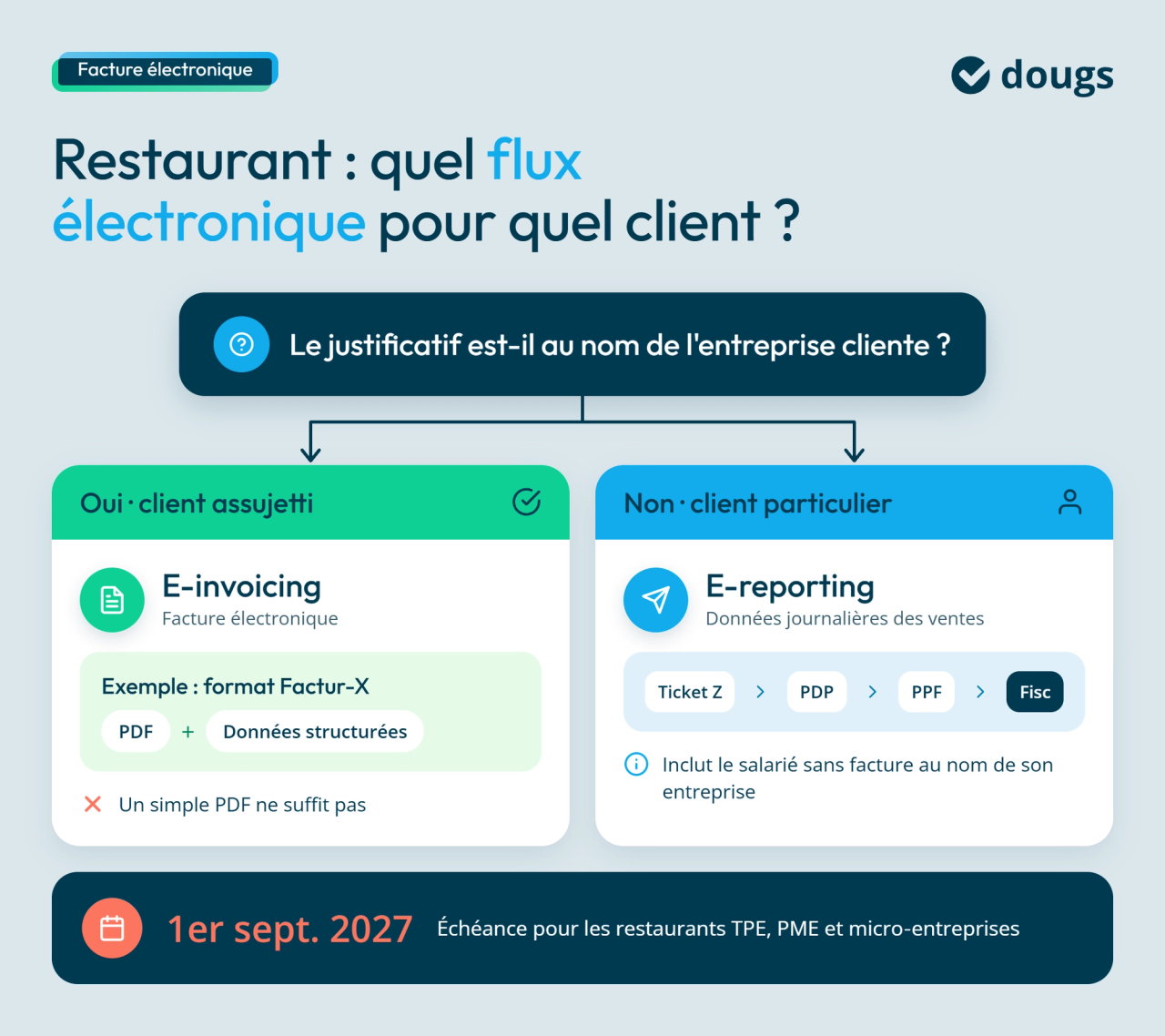 infographie facturation électronique pour restaurant