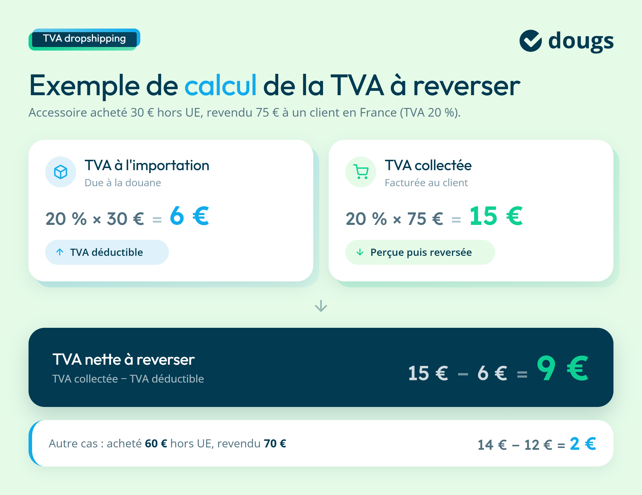 Infographie sur un exemple de calcul de TVA en dropshipping