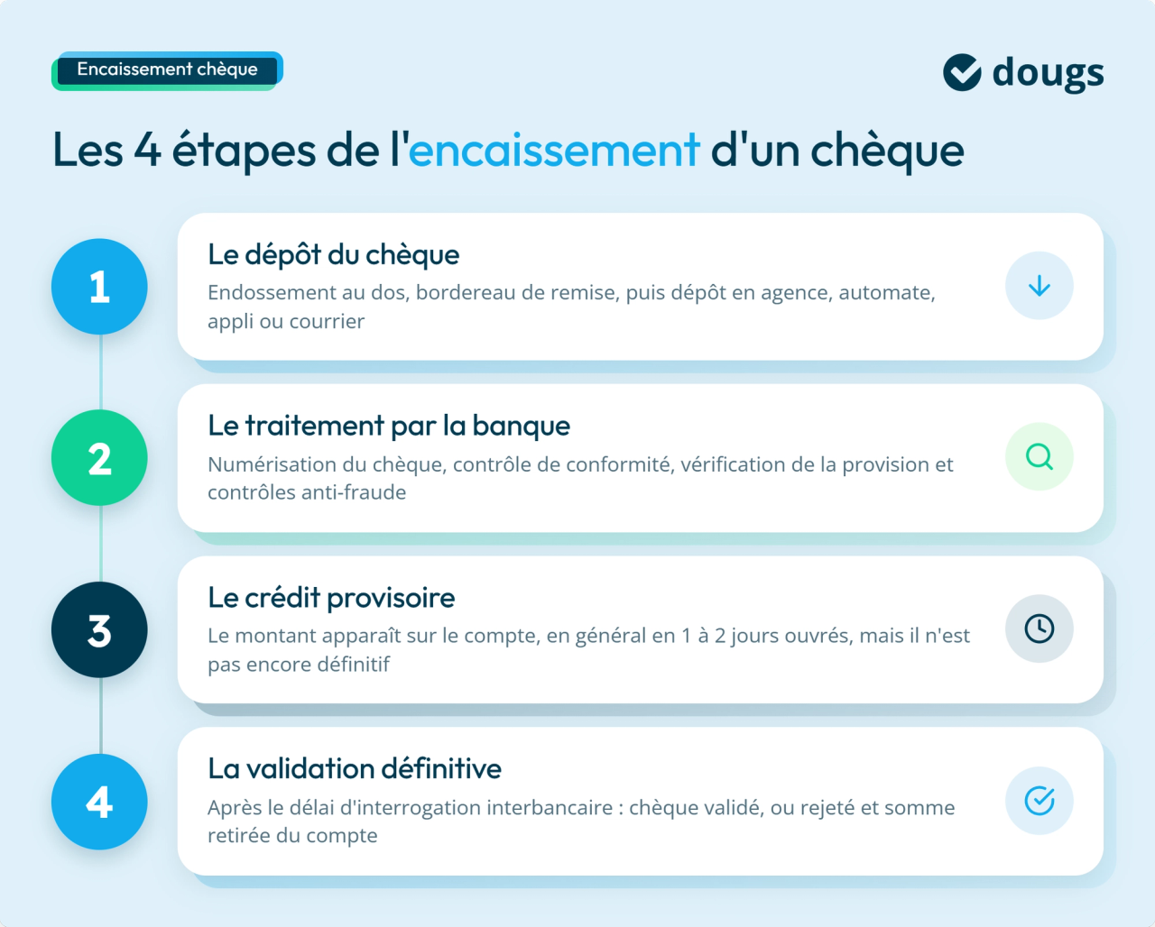 Infographie sur les étapes d'encaissement d'un chèque