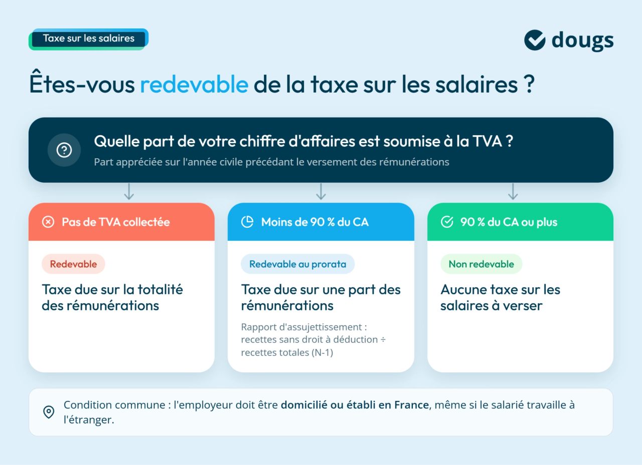Schéma explicatif sur la taxe sur les salaires en 2026, avec trois catégories de redevabilité selon le chiffre d'affaires