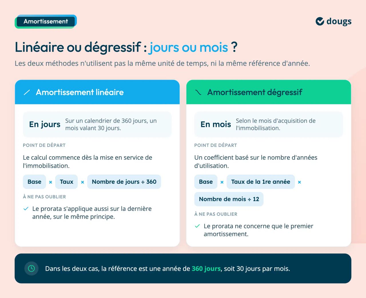 L'amortissement linéaire et l'amortissement dégressif expliqués