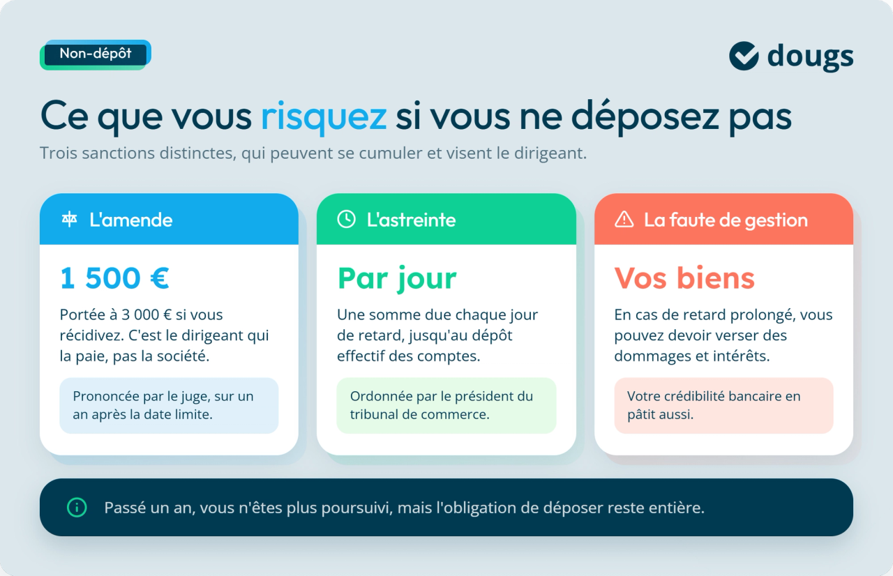 Infographie : ce que vous risquez si vous ne déposez pas