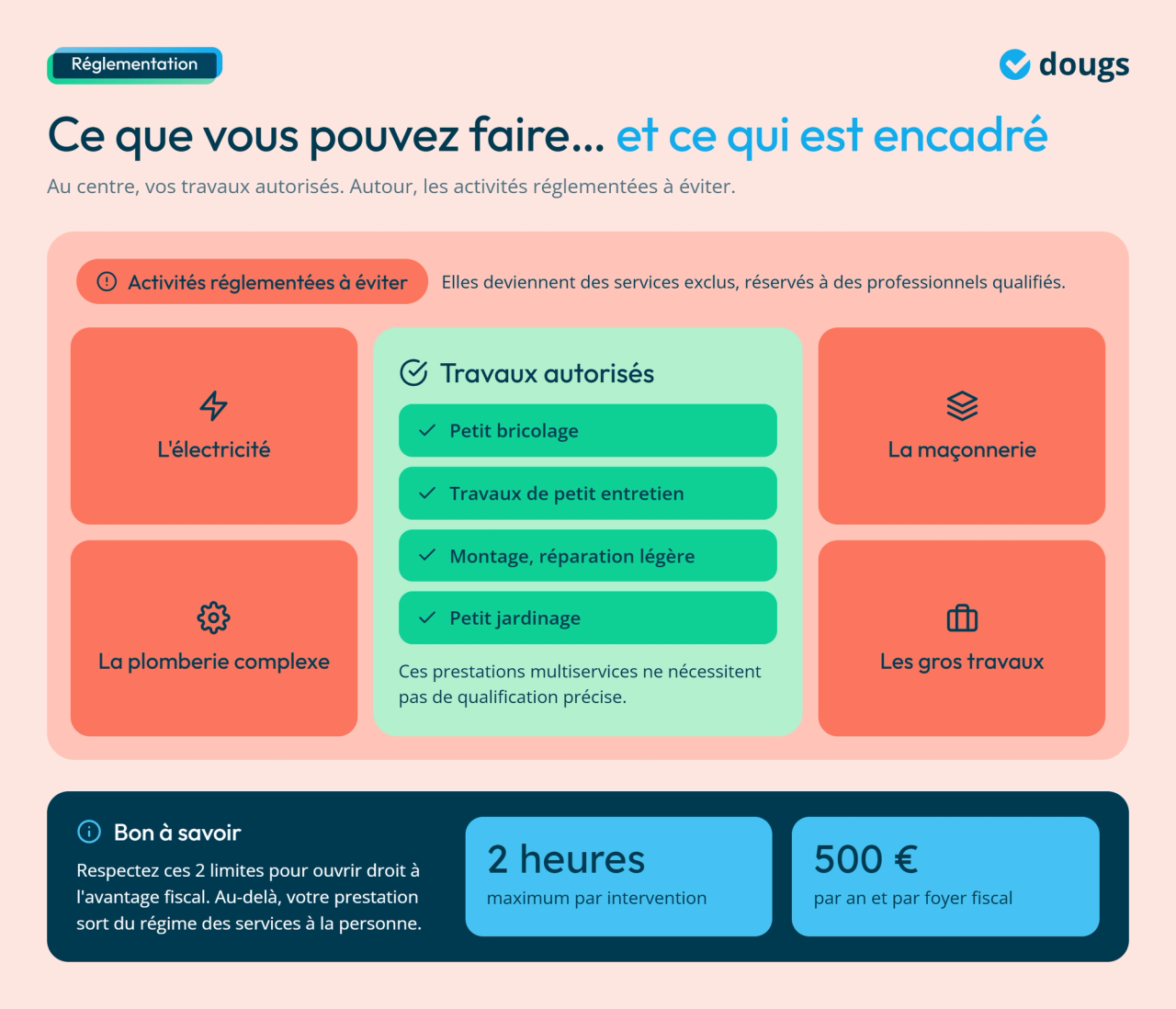 Infographie - Ce que vous pouvez faire et ce qui est encadré