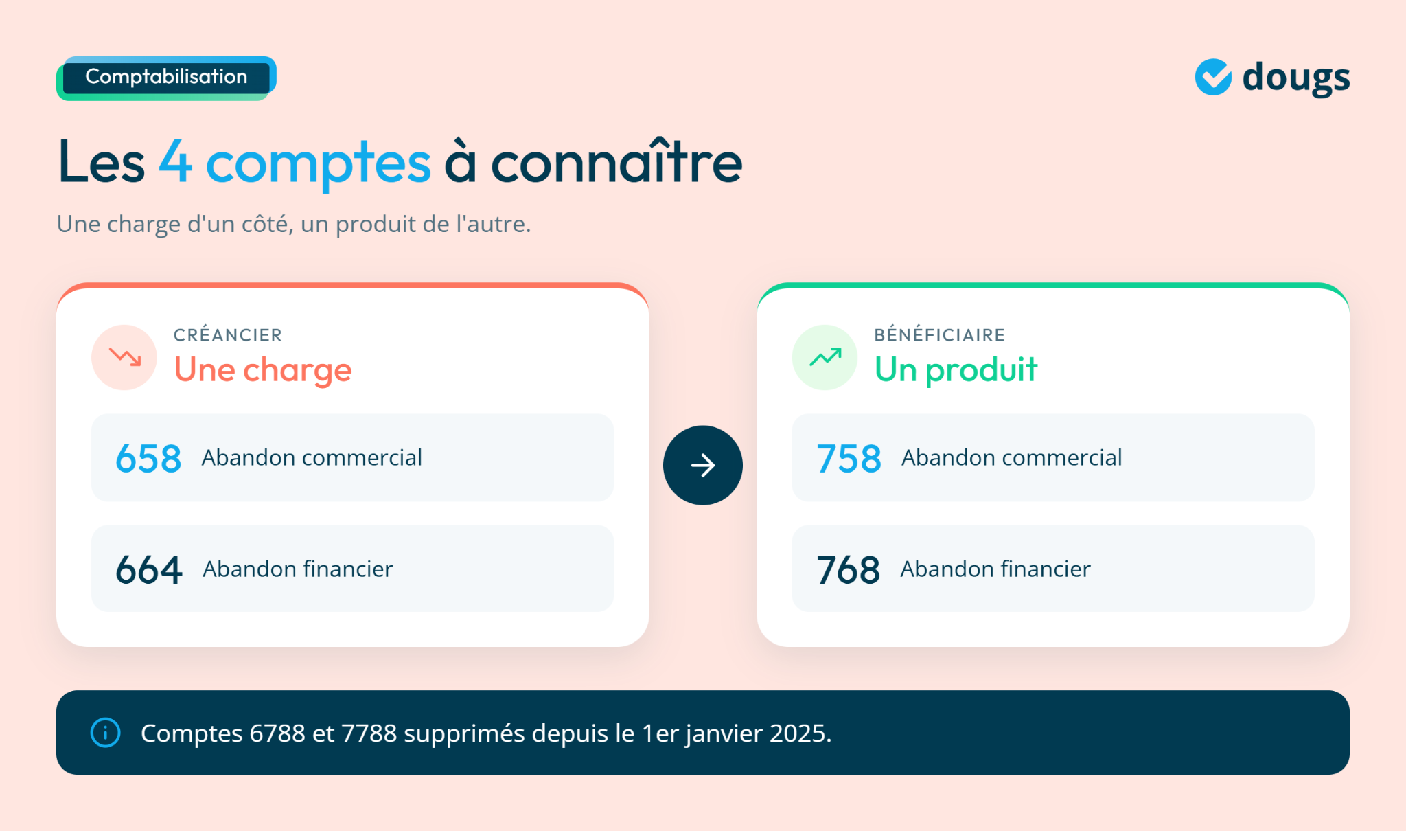 Présentation des comptes de créancier et bénéficiaire pour l'abandon de créance en comptabilité