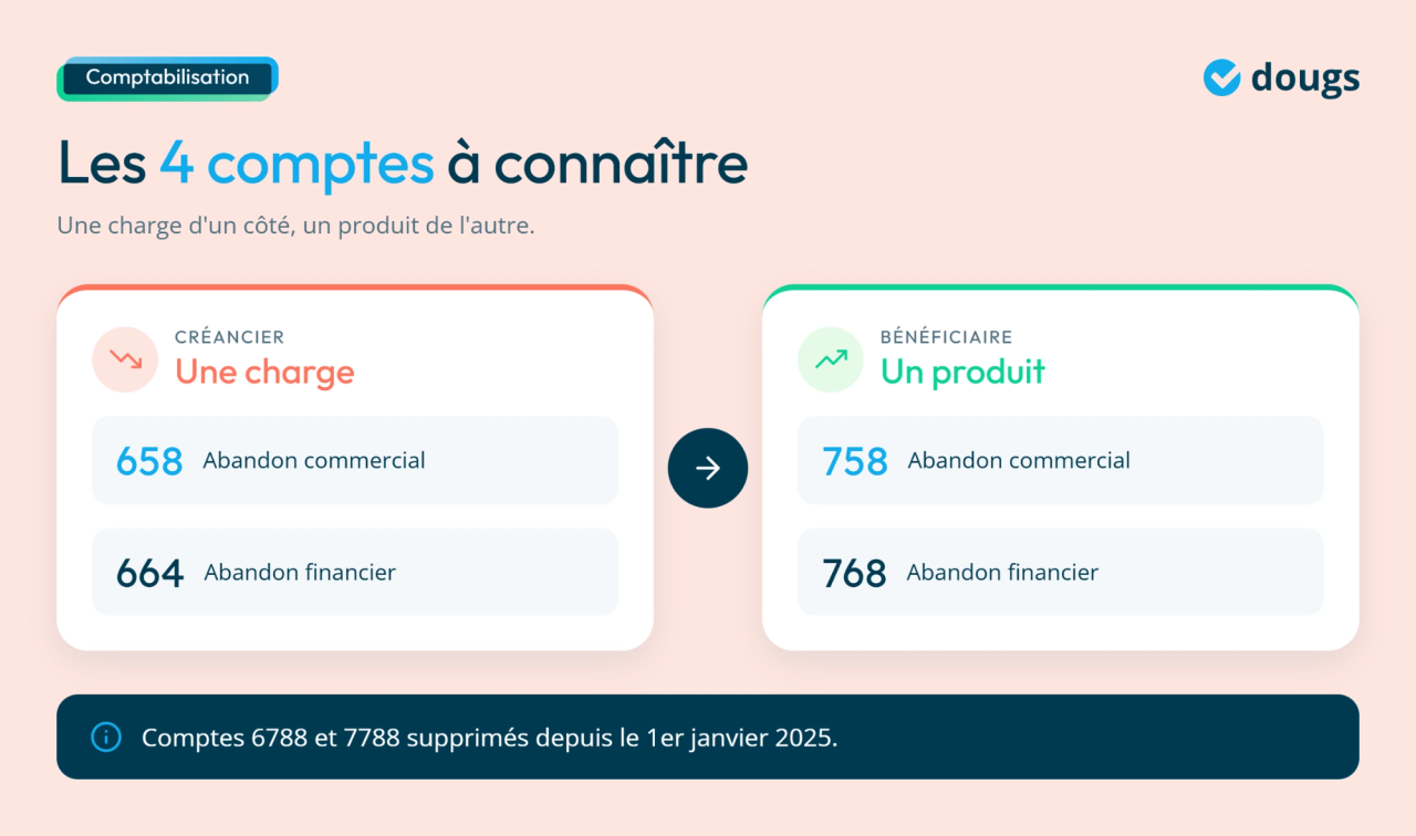 Présentation des comptes de créancier et bénéficiaire pour l'abandon de créance en comptabilité