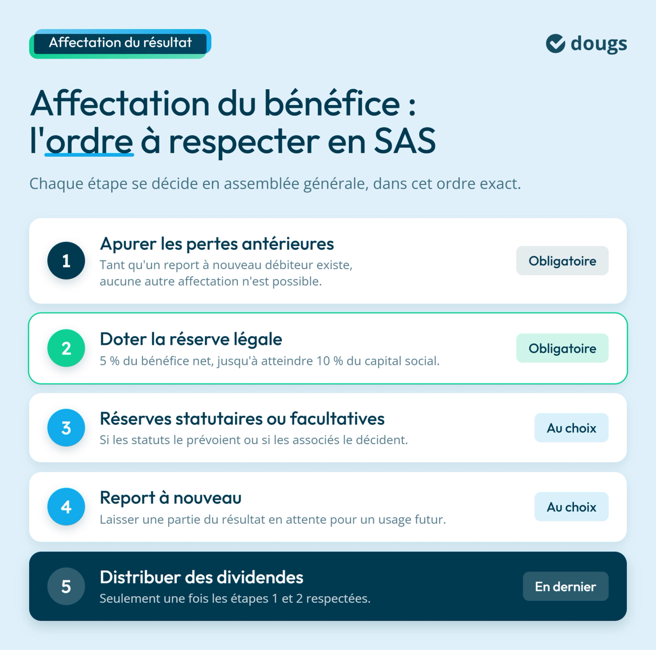 Infographie : Affectation du bénéfice : l'ordre à respecter en SAS
