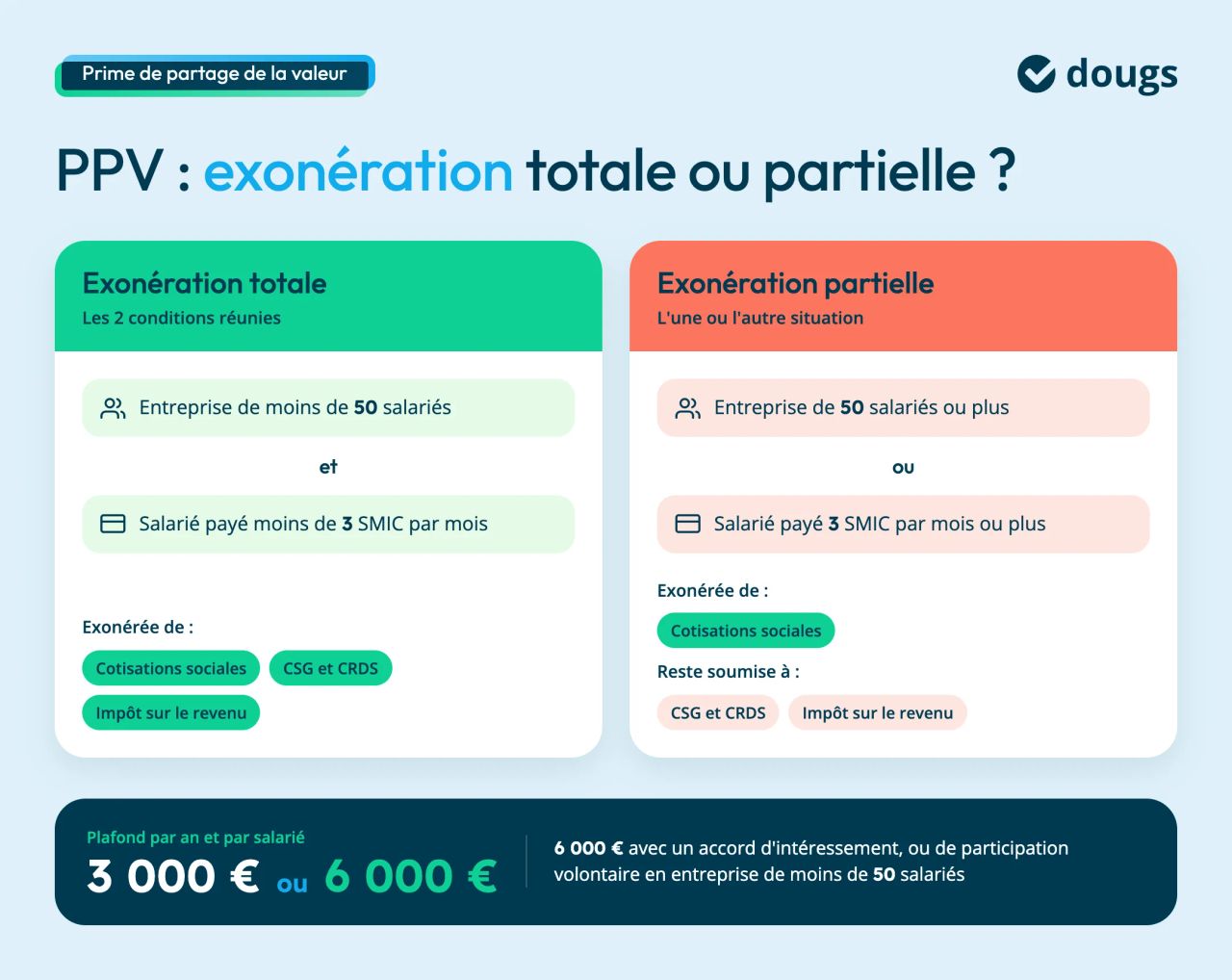 PPV : exonération totale dans les entreprises de moins de 50 salariés pour une rémunération inférieure à 3 SMIC, exonération partielle sinon ; plafond de 3 000 € ou 6 000 €